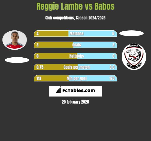 Reggie Lambe vs Babos h2h player stats