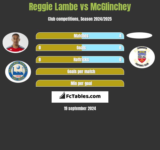 Reggie Lambe vs McGlinchey h2h player stats