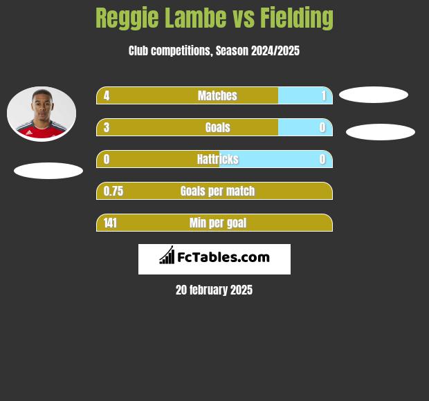 Reggie Lambe vs Fielding h2h player stats