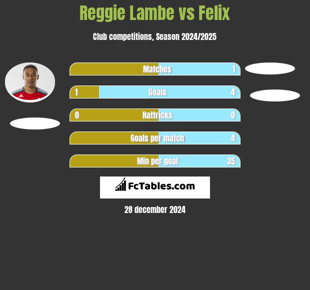 Reggie Lambe vs Felix h2h player stats