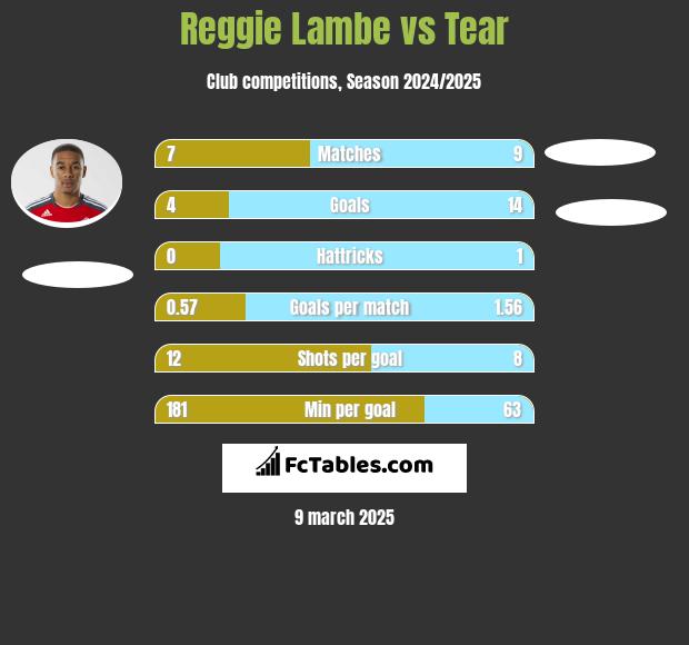 Reggie Lambe vs Tear h2h player stats