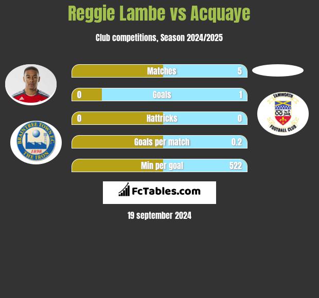 Reggie Lambe vs Acquaye h2h player stats