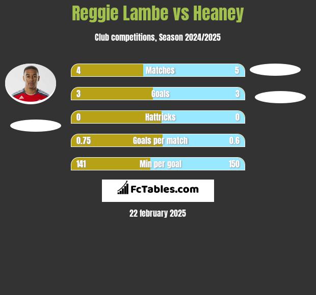 Reggie Lambe vs Heaney h2h player stats