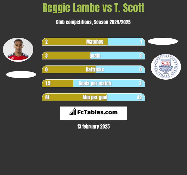 Reggie Lambe vs T. Scott h2h player stats