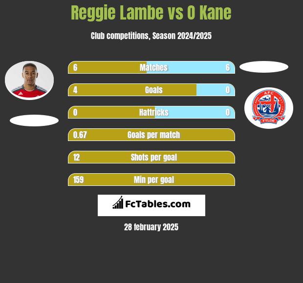 Reggie Lambe vs O Kane h2h player stats