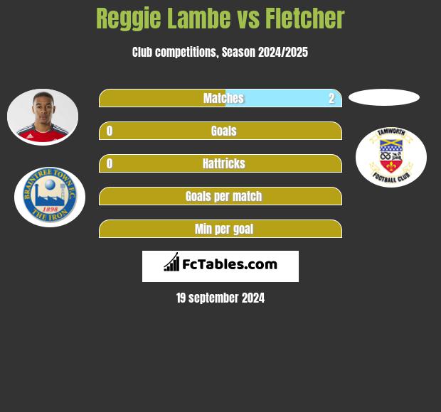 Reggie Lambe vs Fletcher h2h player stats