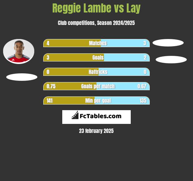 Reggie Lambe vs Lay h2h player stats