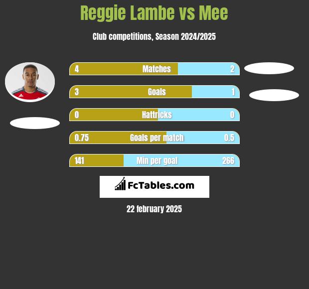 Reggie Lambe vs Mee h2h player stats