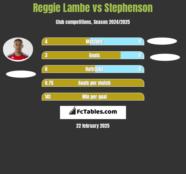 Reggie Lambe vs Stephenson h2h player stats