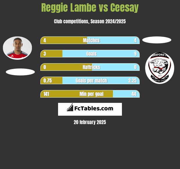 Reggie Lambe vs Ceesay h2h player stats