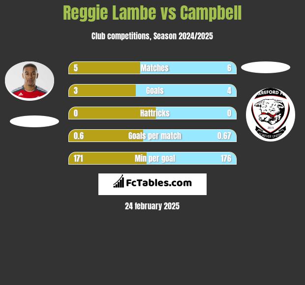 Reggie Lambe vs Campbell h2h player stats