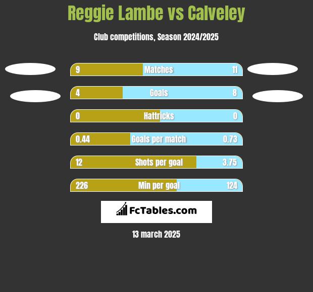 Reggie Lambe vs Calveley h2h player stats