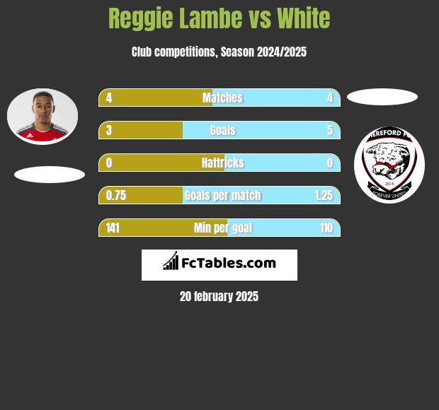 Reggie Lambe vs White h2h player stats