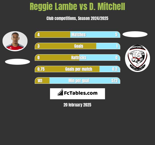 Reggie Lambe vs D. Mitchell h2h player stats