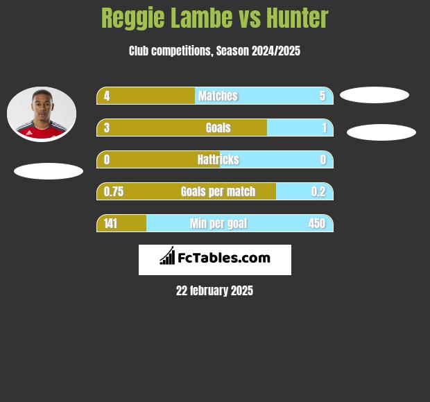 Reggie Lambe vs Hunter h2h player stats