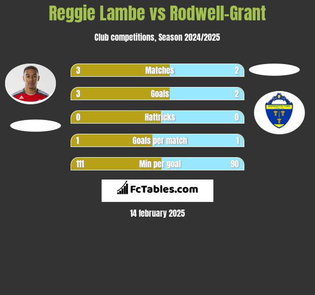 Reggie Lambe vs Rodwell-Grant h2h player stats