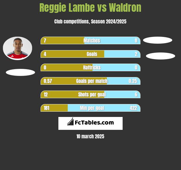 Reggie Lambe vs Waldron h2h player stats