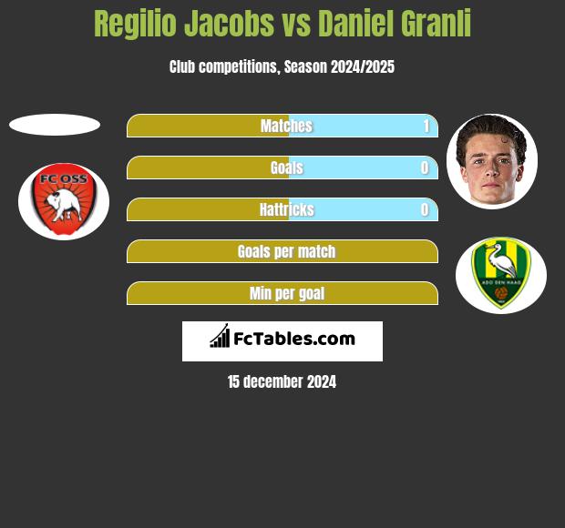 Regilio Jacobs vs Daniel Granli h2h player stats