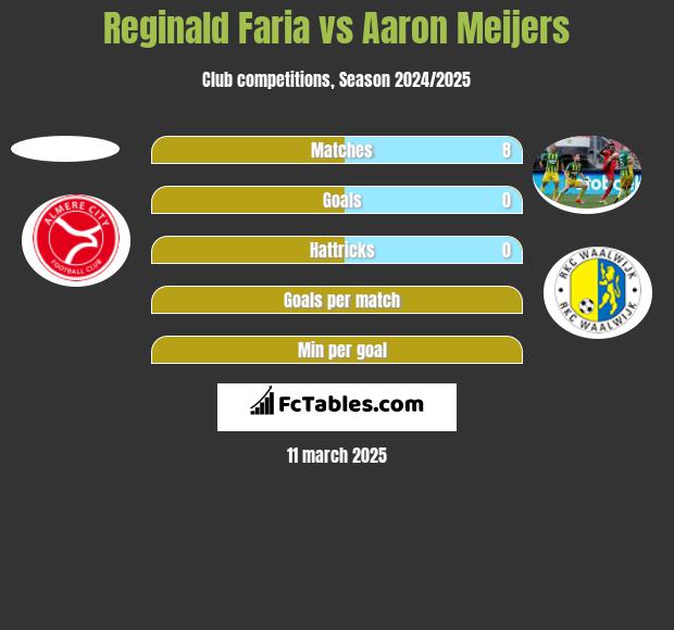 Reginald Faria vs Aaron Meijers h2h player stats