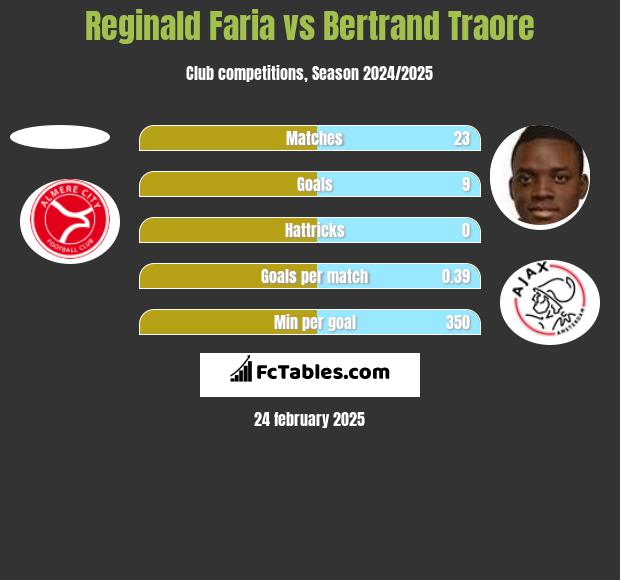 Reginald Faria vs Bertrand Traore h2h player stats