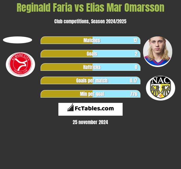 Reginald Faria vs Elias Mar Omarsson h2h player stats