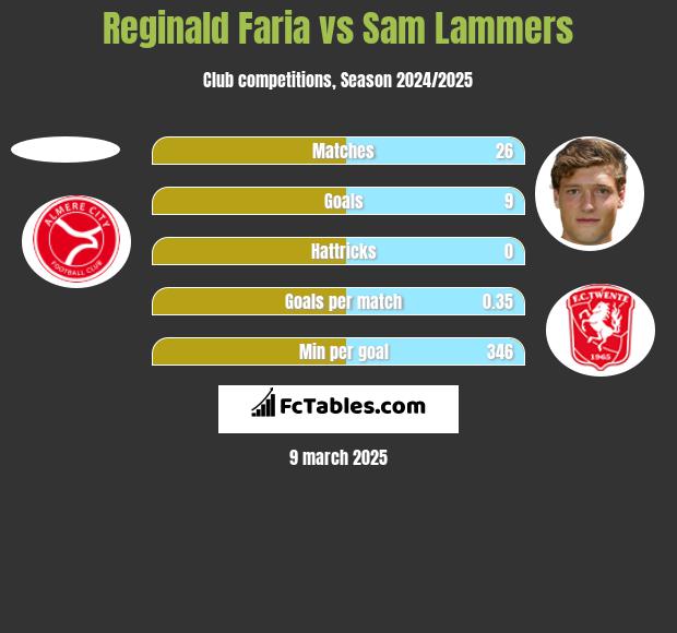 Reginald Faria vs Sam Lammers h2h player stats