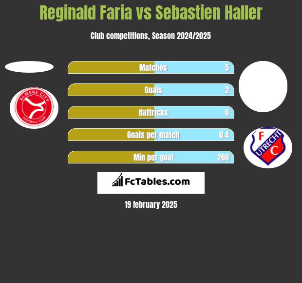 Reginald Faria vs Sebastien Haller h2h player stats