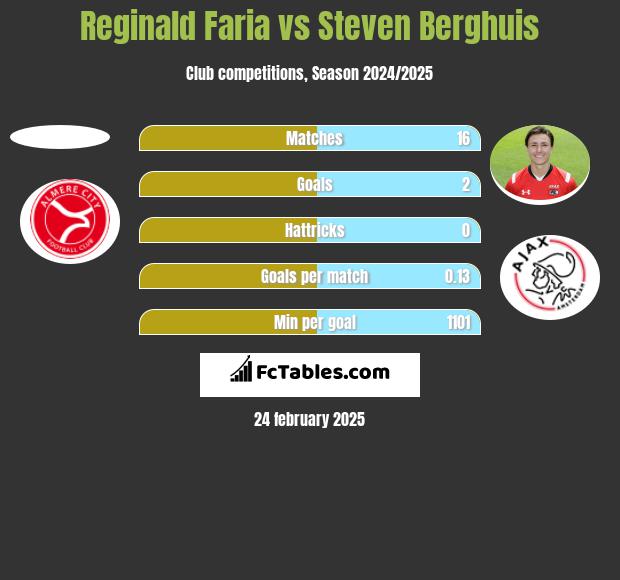 Reginald Faria vs Steven Berghuis h2h player stats