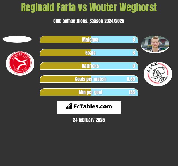 Reginald Faria vs Wouter Weghorst h2h player stats