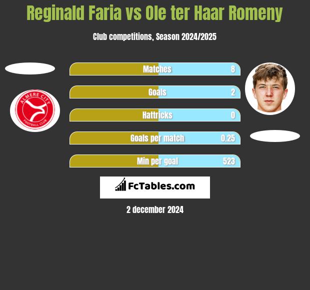 Reginald Faria vs Ole ter Haar Romeny h2h player stats