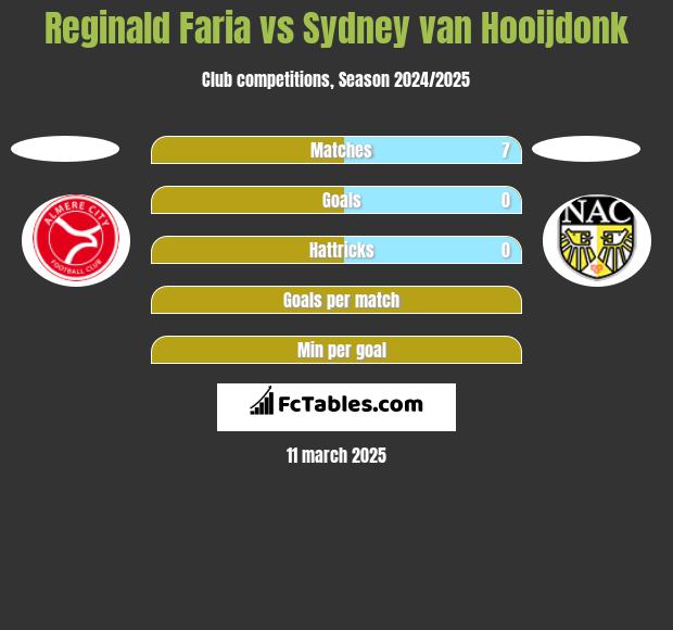 Reginald Faria vs Sydney van Hooijdonk h2h player stats