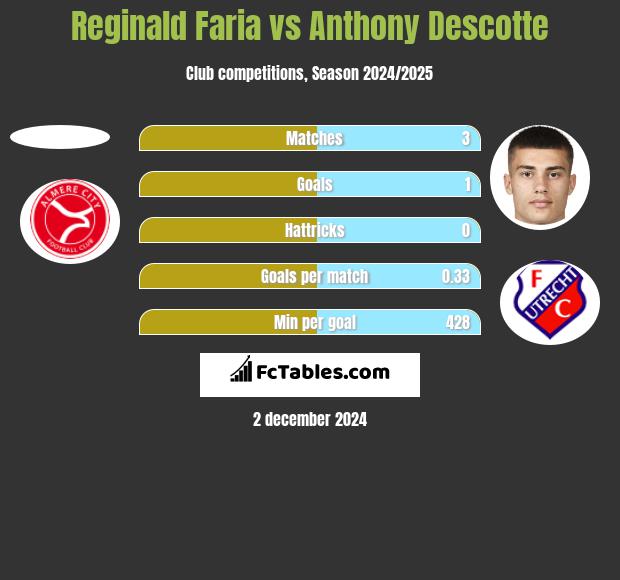 Reginald Faria vs Anthony Descotte h2h player stats