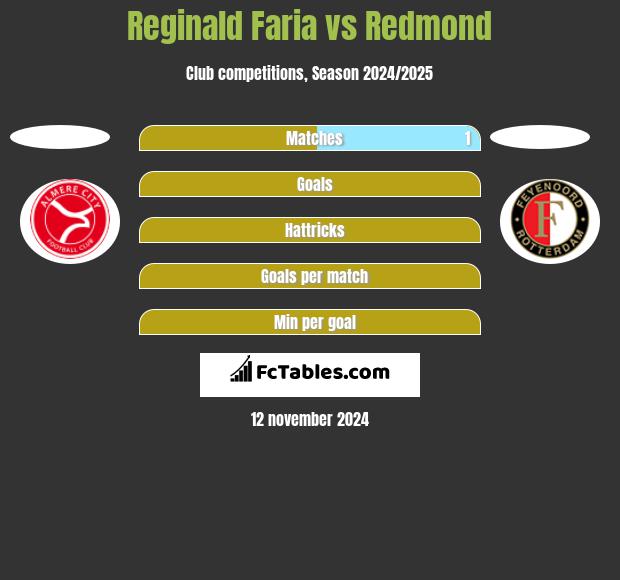 Reginald Faria vs Redmond h2h player stats