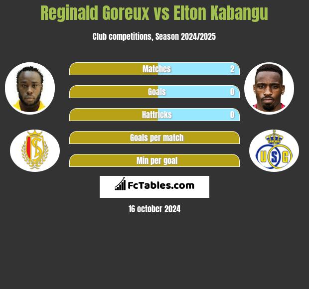 Reginald Goreux vs Elton Kabangu h2h player stats