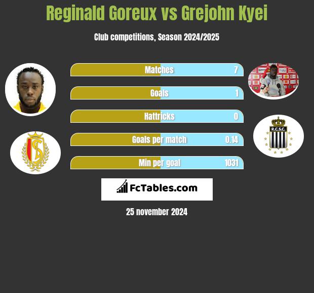 Reginald Goreux vs Grejohn Kyei h2h player stats