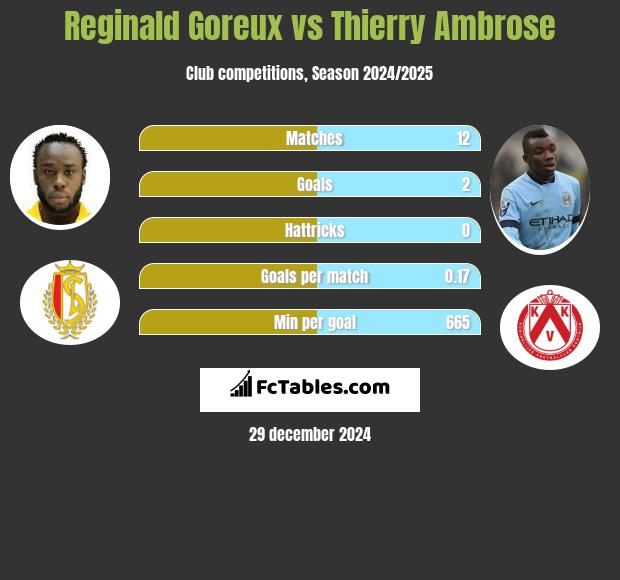 Reginald Goreux vs Thierry Ambrose h2h player stats