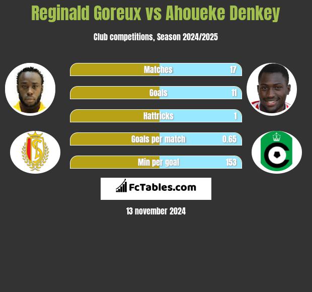 Reginald Goreux vs Ahoueke Denkey h2h player stats