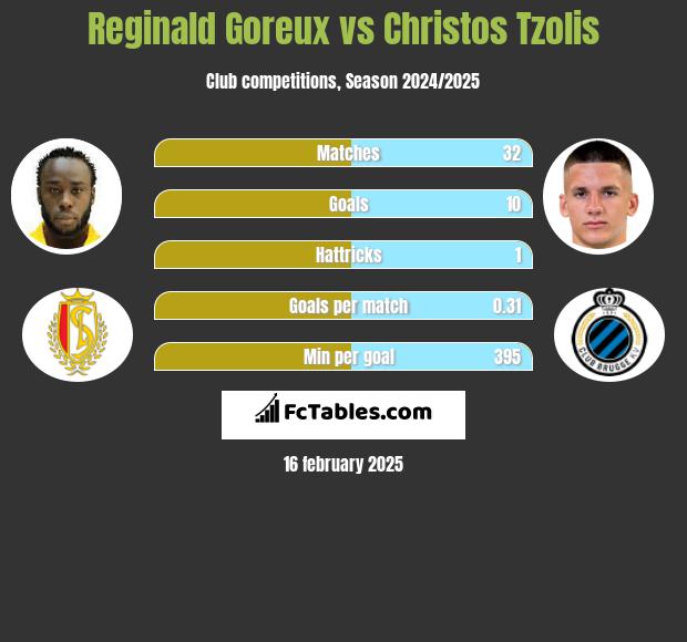 Reginald Goreux vs Christos Tzolis h2h player stats