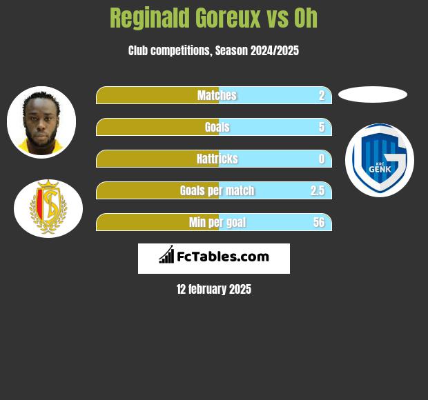 Reginald Goreux vs Oh h2h player stats