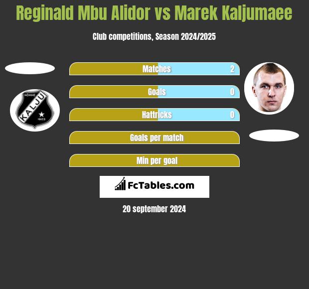 Reginald Mbu Alidor vs Marek Kaljumaee h2h player stats