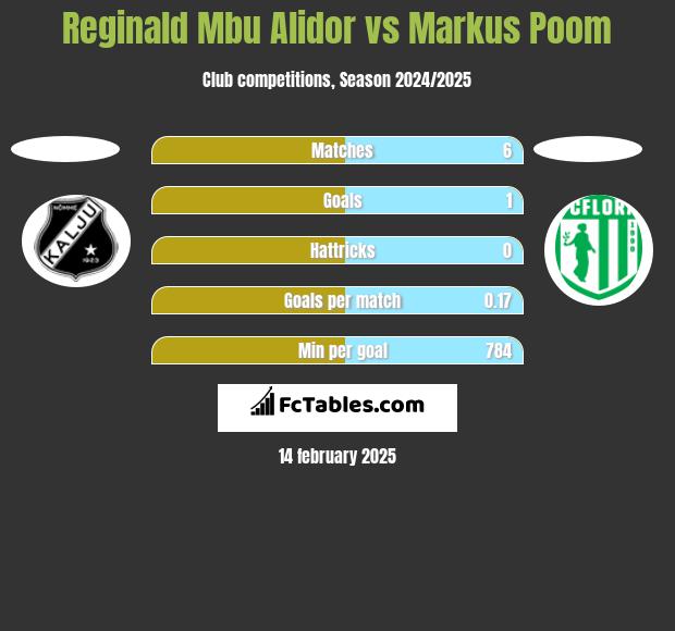 Reginald Mbu Alidor vs Markus Poom h2h player stats