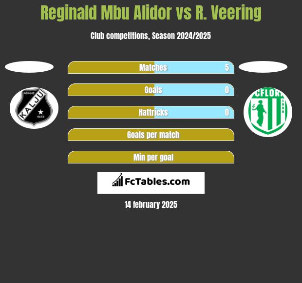 Reginald Mbu Alidor vs R. Veering h2h player stats