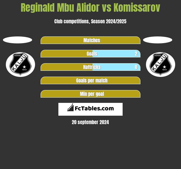 Reginald Mbu Alidor vs Komissarov h2h player stats