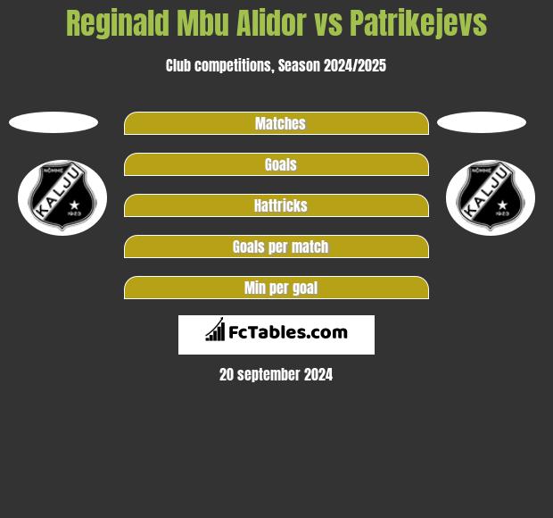 Reginald Mbu Alidor vs Patrikejevs h2h player stats