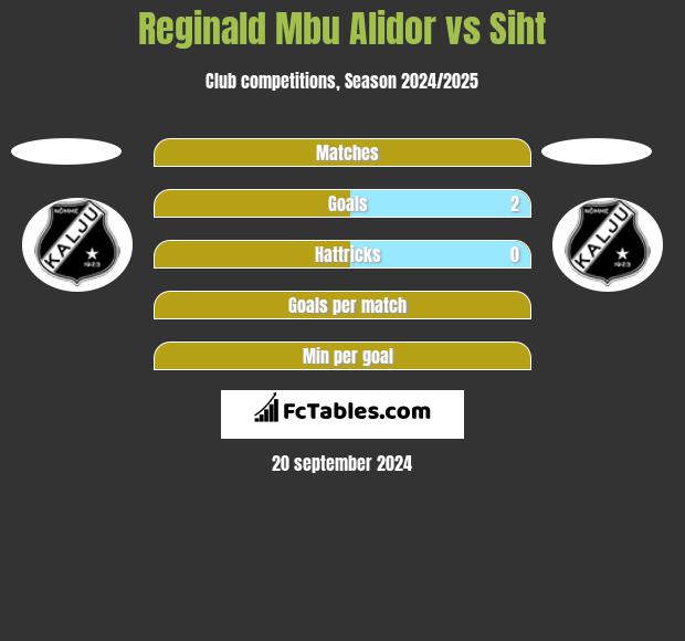 Reginald Mbu Alidor vs Siht h2h player stats