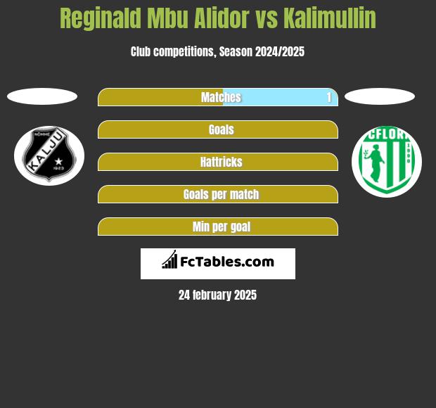 Reginald Mbu Alidor vs Kalimullin h2h player stats