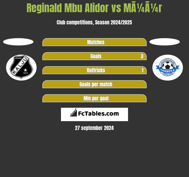 Reginald Mbu Alidor vs MÃ¼Ã¼r h2h player stats