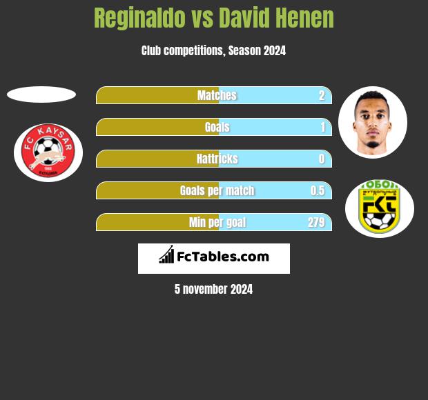 Reginaldo vs David Henen h2h player stats