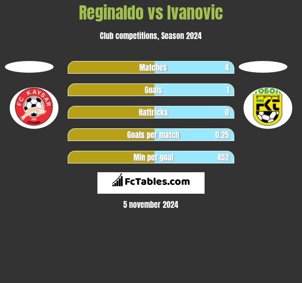 Reginaldo vs Ivanovic h2h player stats