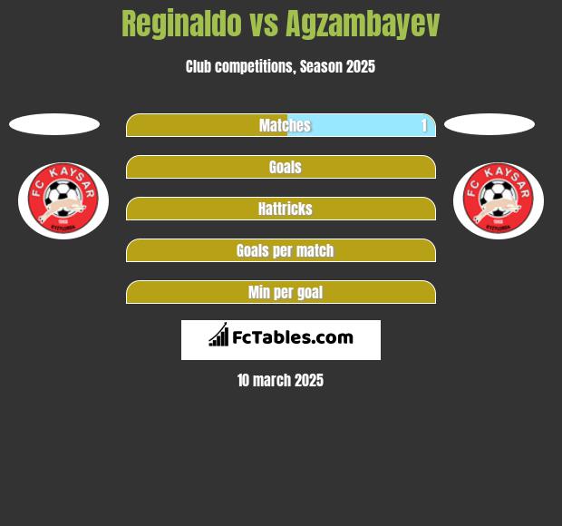 Reginaldo vs Agzambayev h2h player stats